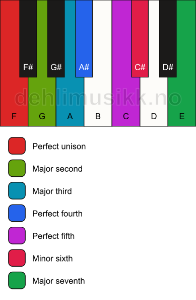 Piano keyboard showing the notes for the F harmonic major scale