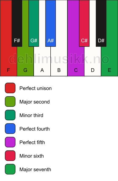 Piano keyboard showing the notes for the F harmonic minor scale