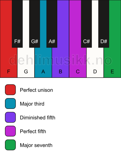Piano keyboard showing the notes for the F hirajoshi scale