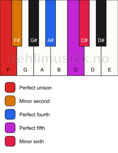 Piano keyboard showing the notes for the F in scale