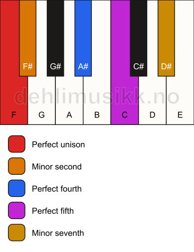 Piano keyboard showing the notes for the F insen scale