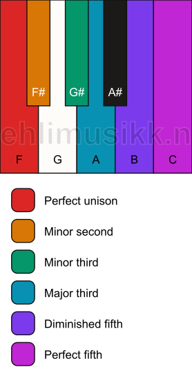 Piano keyboard showing the notes for the F istrian scale