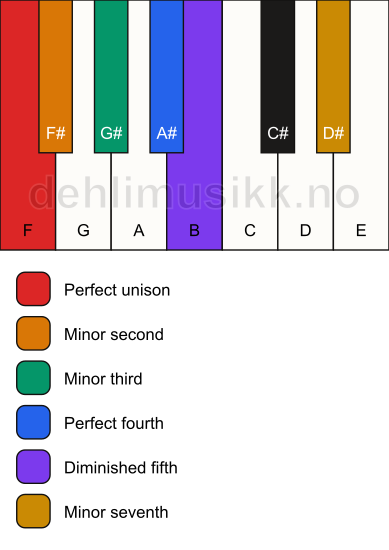 Piano keyboard showing the notes for the F iwato scale