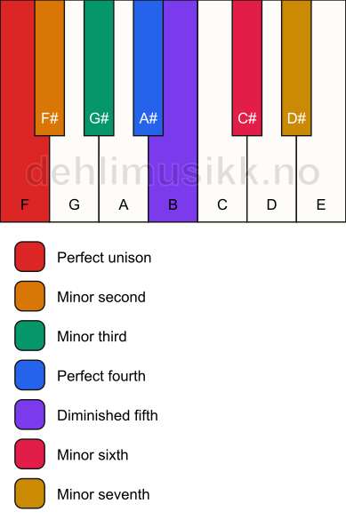 Piano keyboard showing the notes for the F locrian mode