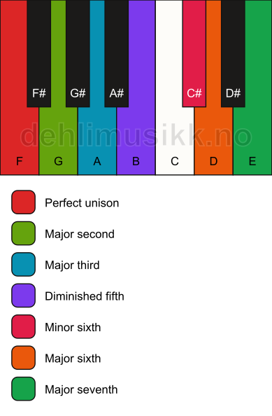 Piano keyboard showing the notes for the F lydian augmented scale