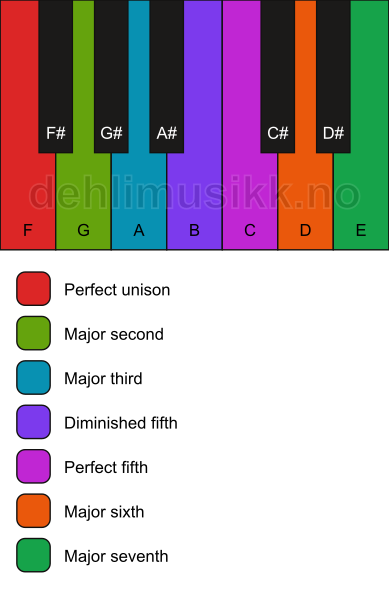 Piano keyboard showing the notes for the F lydian mode
