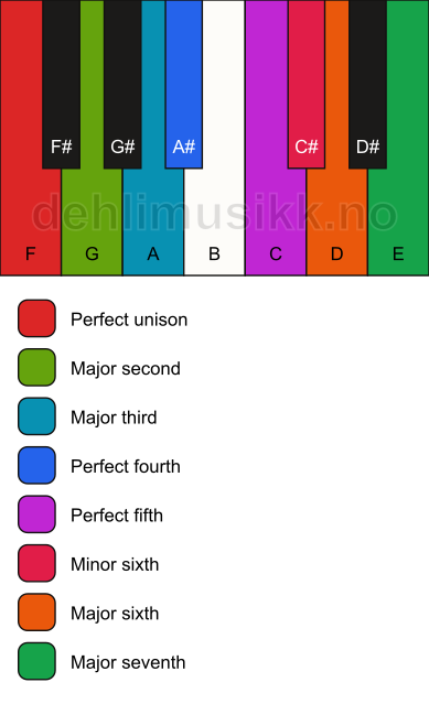 Piano keyboard showing the notes for the F major bebop scale