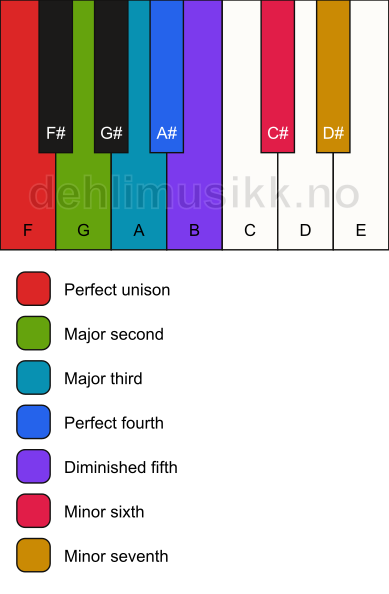 Piano keyboard showing the notes for the F major locrian scale