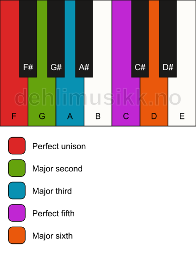 Piano keyboard showing the notes for the F major pentatonic scale