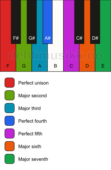 Piano keyboard showing the notes for the F major scale