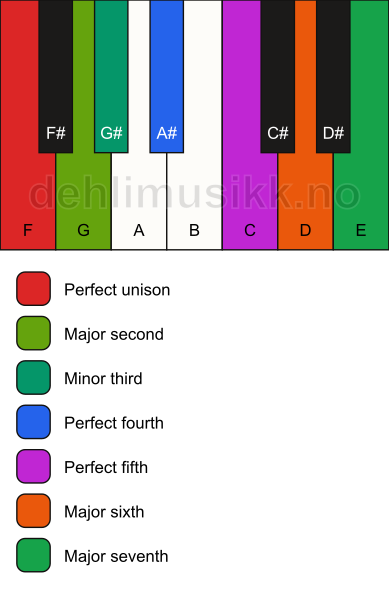 Piano keyboard showing the notes for the F melodic minor scale