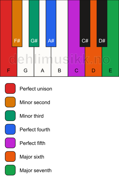Piano keyboard showing the notes for the F neapolitan major scale