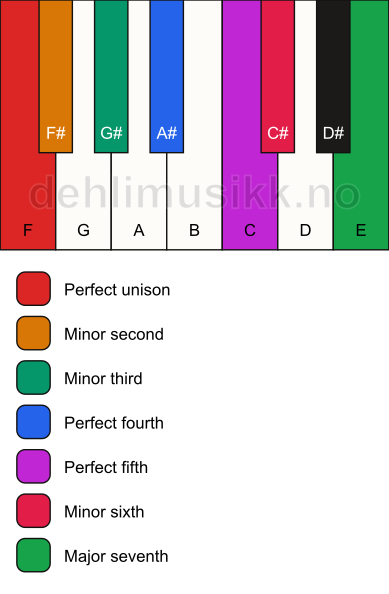 Piano keyboard showing the notes for the F neapolitan minor scale