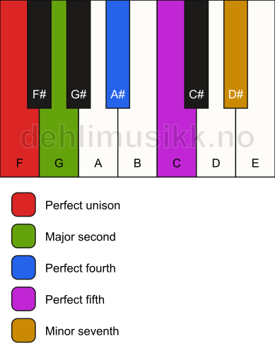 Piano keyboard showing the notes for the F neutral pentatonic