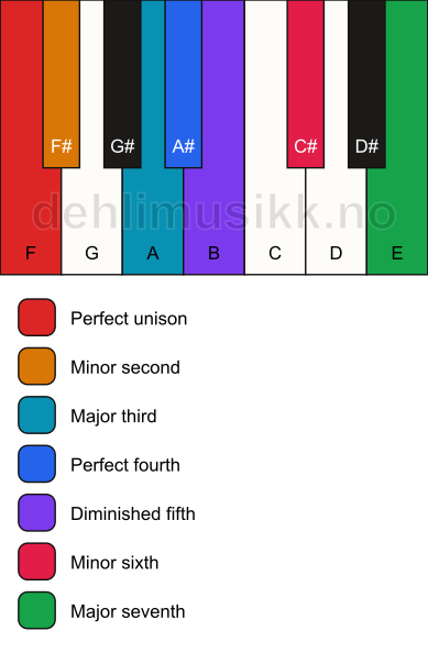 Piano keyboard showing the notes for the F persian scale