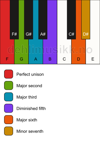 Piano keyboard showing the notes for the F phrometheus scale