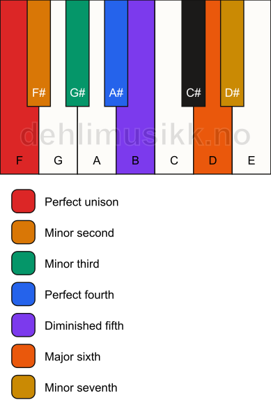Piano keyboard showing the notes for the F phrygian 13 scale