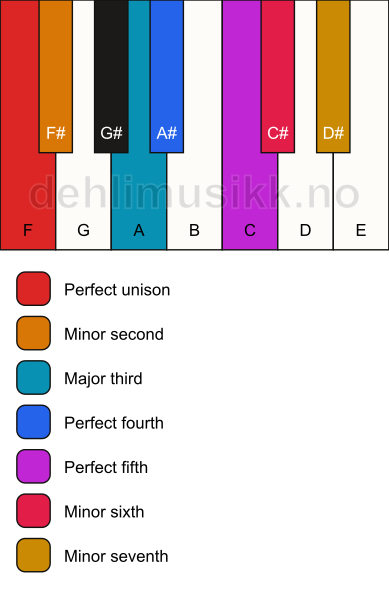 Piano keyboard showing the notes for the F phrygian dominant scale
