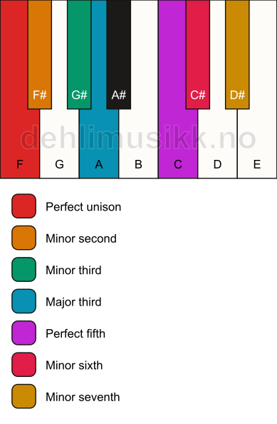 Piano keyboard showing the notes for the F phrygian b4 scale