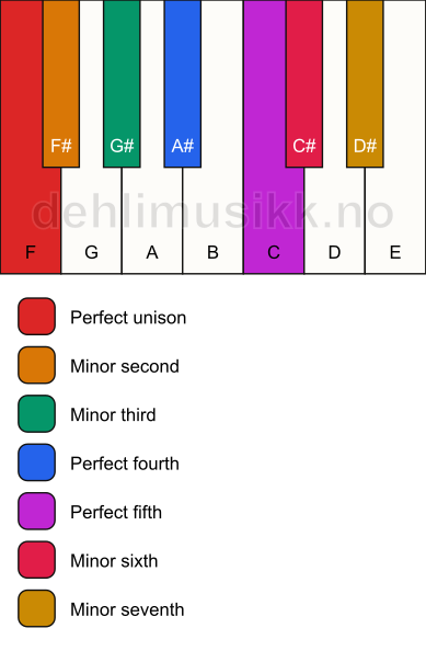 Piano keyboard showing the notes for the F phrygian mode