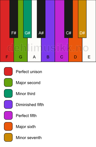 Piano keyboard showing the notes for the F ukrainian dorian scale