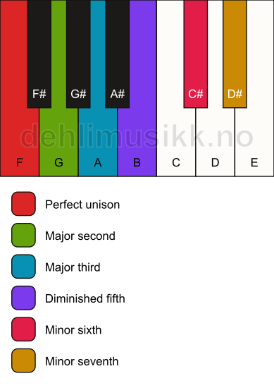 Piano keyboard showing the notes for the F whole tone scale
