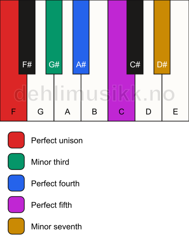 Piano keyboard showing the notes for the F yo scale