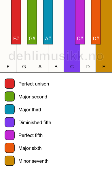 Piano keyboard showing the notes for the F# acoustic scale