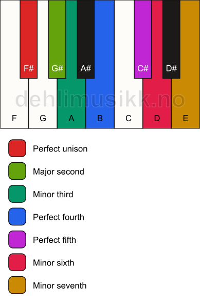 Piano keyboard showing the notes for the F# aeolian mode