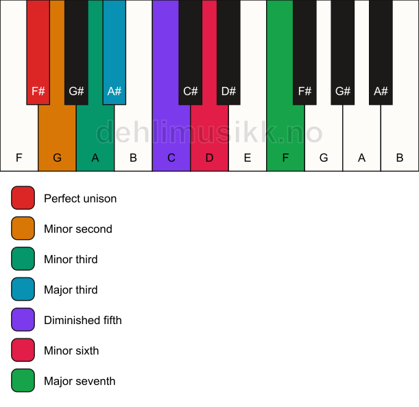 Piano keyboard showing the notes for the F# altered scale