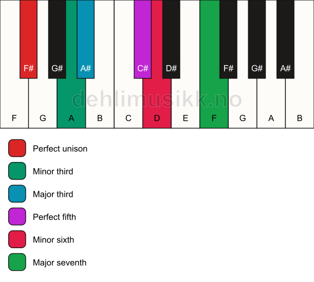 Piano keyboard showing the notes for the F# augmented scale