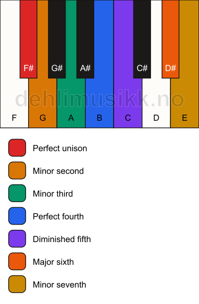 Piano keyboard showing the notes for the F# dorian b9 scale