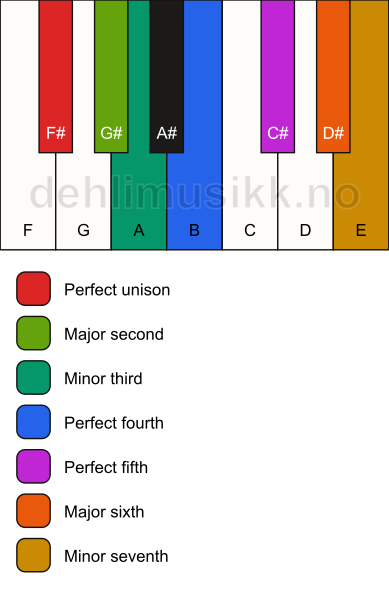 Piano keyboard showing the notes for the F# dorian scale