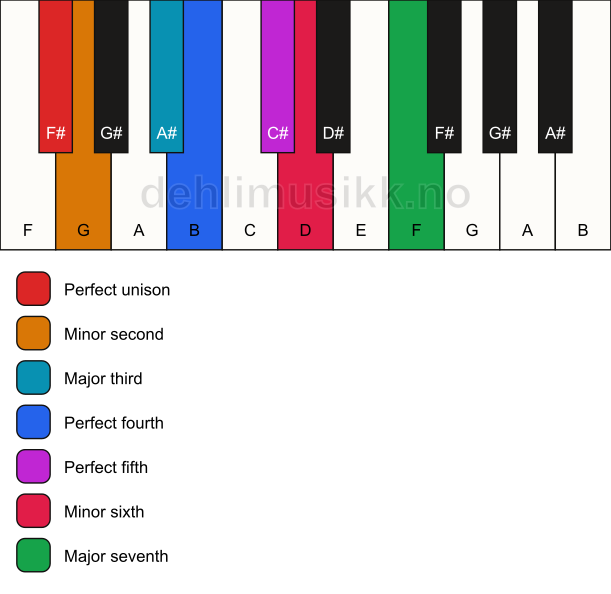 Piano keyboard showing the notes for the F# double harmonic scale