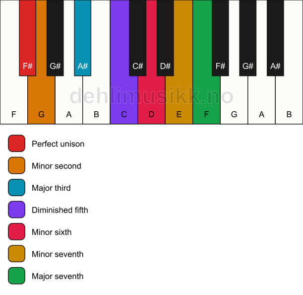 Piano keyboard showing the notes for the F# enigmatic scale