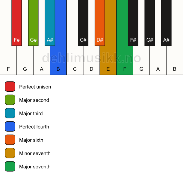 Piano keyboard showing the notes for the F# bebop dominant scale
