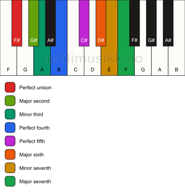 Piano keyboard showing the notes for the F# bebop dorian