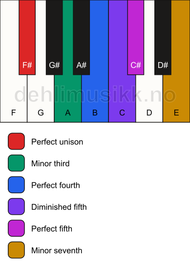 Piano keyboard showing the notes for the F# blues scale