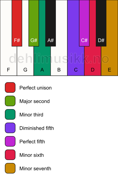 Piano keyboard showing the notes for the F# gypsy scale