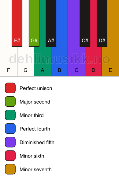 Piano keyboard showing the notes for the F# half diminished scale