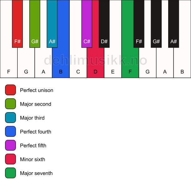 Piano keyboard showing the notes for the F# harmonic major scale