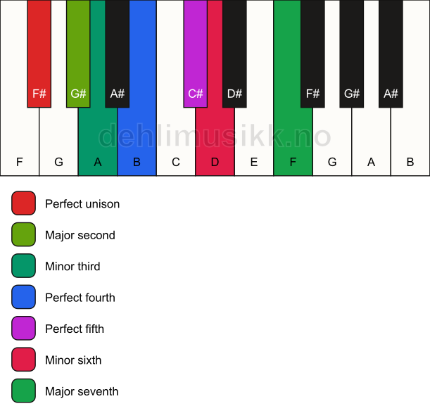 Piano keyboard showing the notes for the F# harmonic minor scale