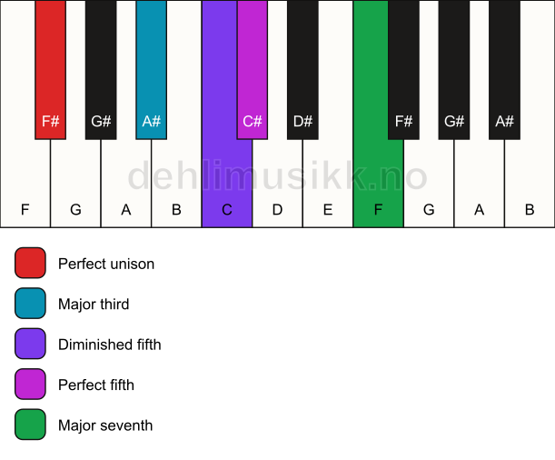 Piano keyboard showing the notes for the F# hirajoshi scale