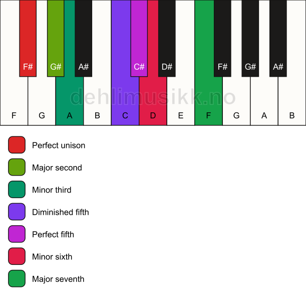 Piano keyboard showing the notes for the F# hungarian minor scale