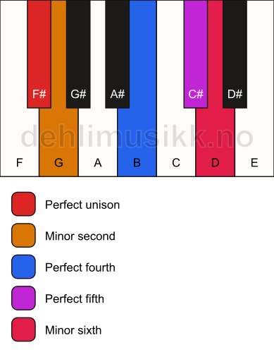 Piano keyboard showing the notes for the F# in scale