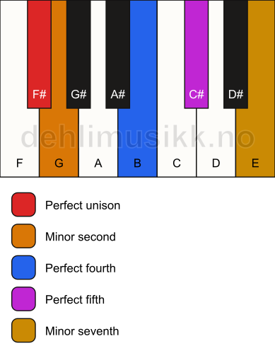 Piano keyboard showing the notes for the F# insen scale