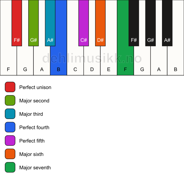 Piano keyboard showing the notes for the F# ionian mode