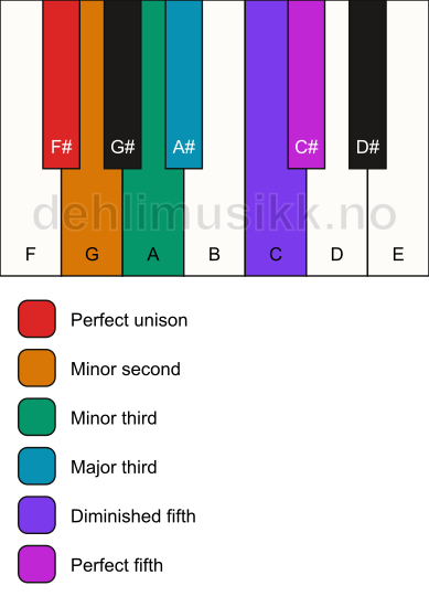 Piano keyboard showing the notes for the F# istrian scale