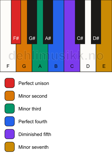 Piano keyboard showing the notes for the F# iwato scale