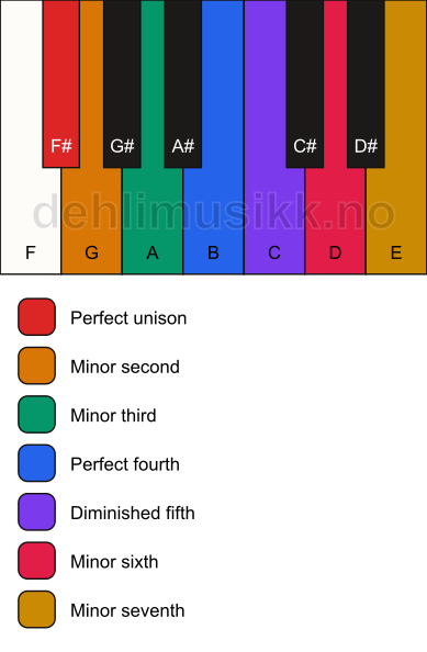 Piano keyboard showing the notes for the F# locrian mode